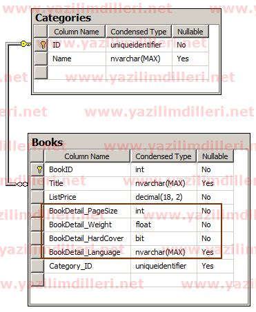 Entity Framework 6 – Code First Convention Nedir? - Makale - Yazılım ...