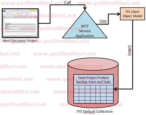 Word Document Project TFS Object Model