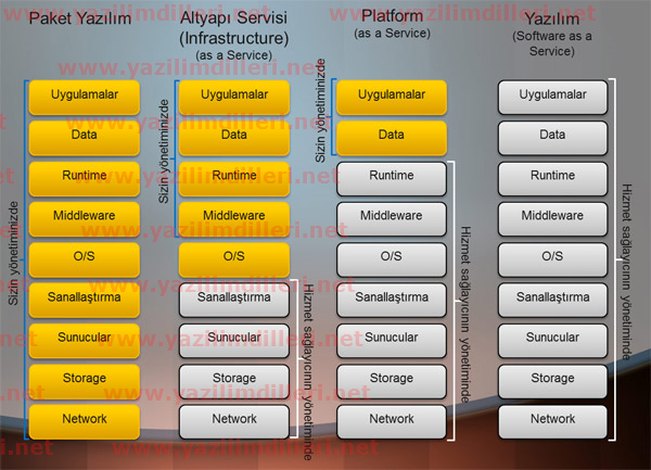 Description: IAAS, PAAS ve SAAS