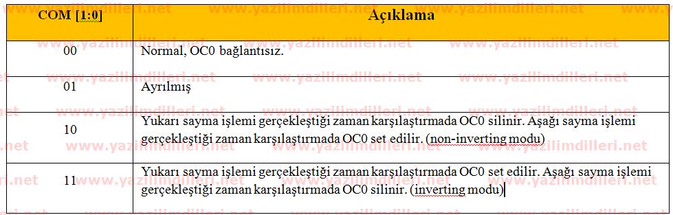 COM[1:0] ve açıklamaları