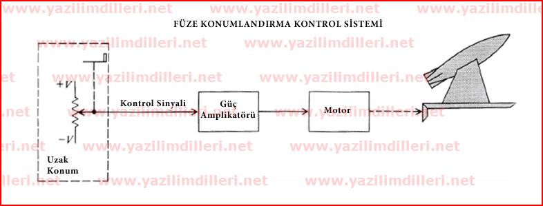 füze konumlandırma kontrol sistemi