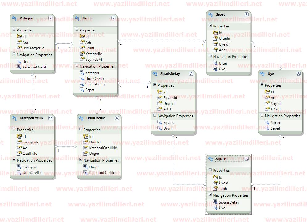 relational database ilişkisel veritabanı tablolar arası ilişki