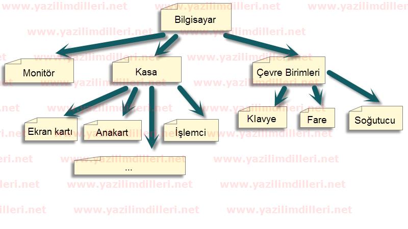 hierarchical database example hiyerarşik veritabanı örneği