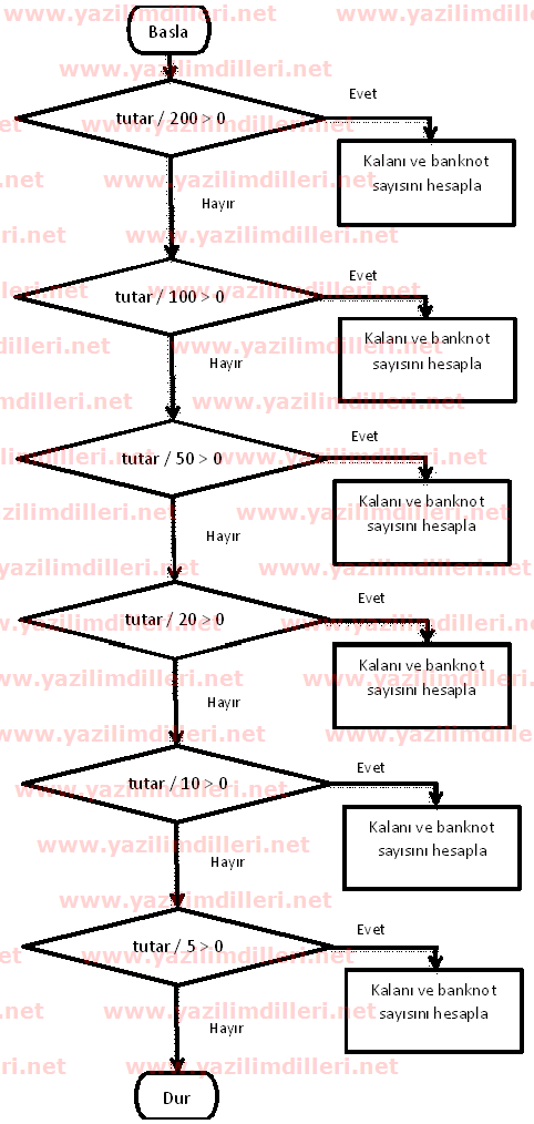 Chain of Repsonsibility FlowChart - Akış Diagramı