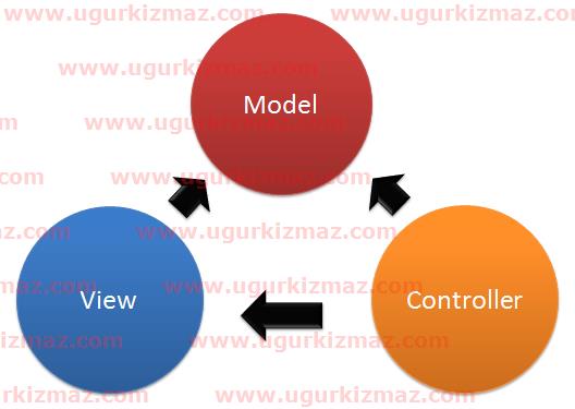 MVC Tasarım Deseni Model-View-Controller hiyerarşisi