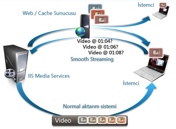 Smooth Streaming mantığı.